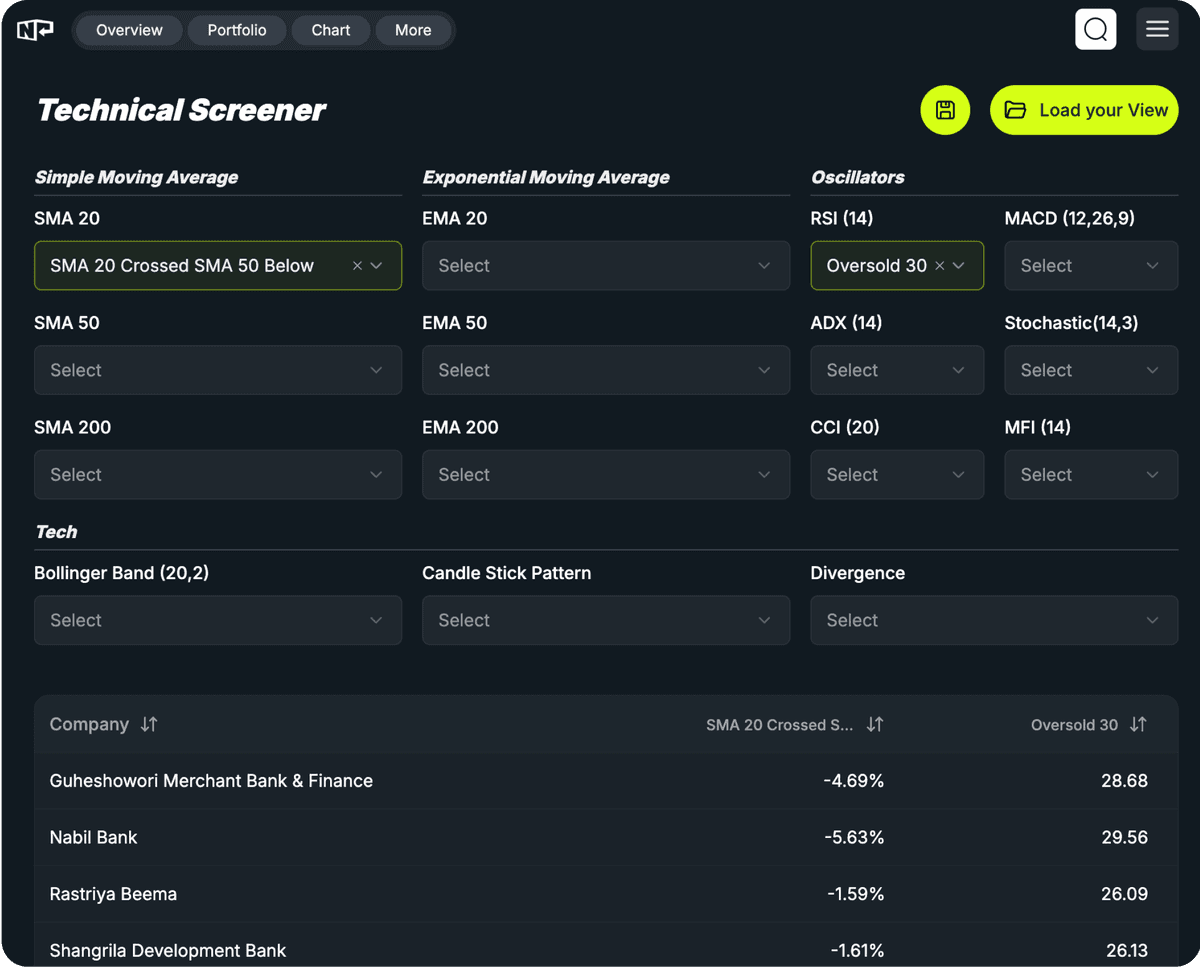 Technical analysis screener showing advanced stock filtering options